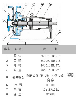 耐腐蝕不銹鋼離心泵